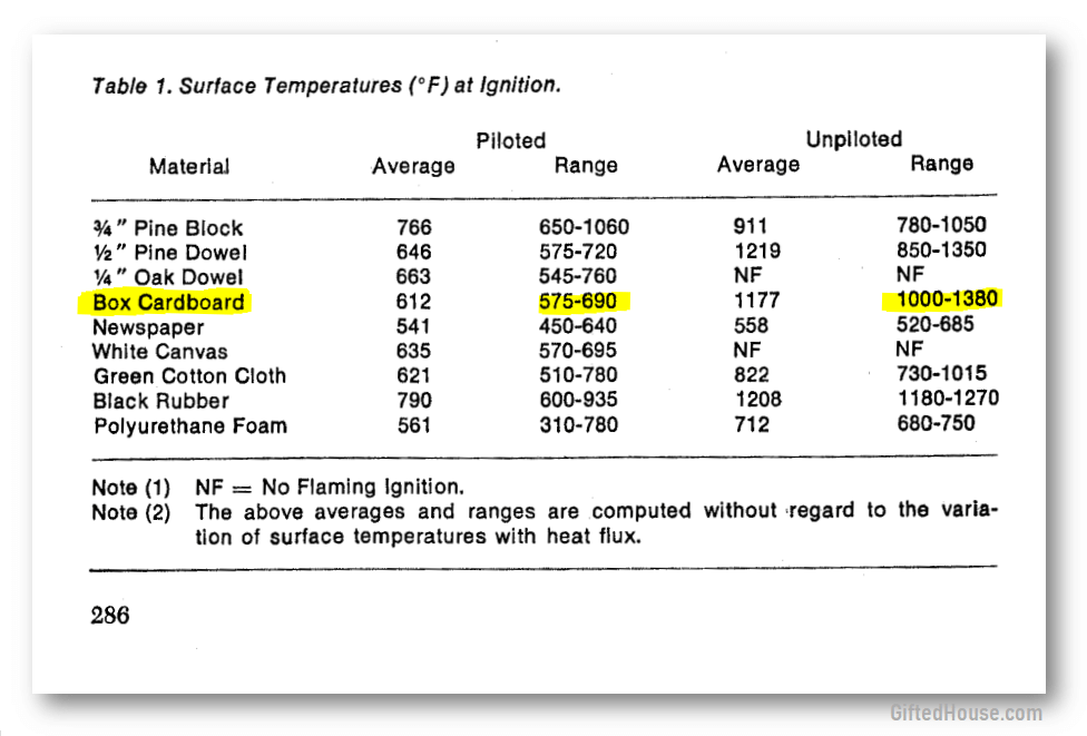 Carboard Ignition temperature according to Federal Fire and safety